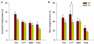 Difference in Perseverative Errors during a Visual Attention Task with Auditory Distractors in Alpha-9 Nicotinic Receptor Subunit Wild Type and Knock-Out Mice